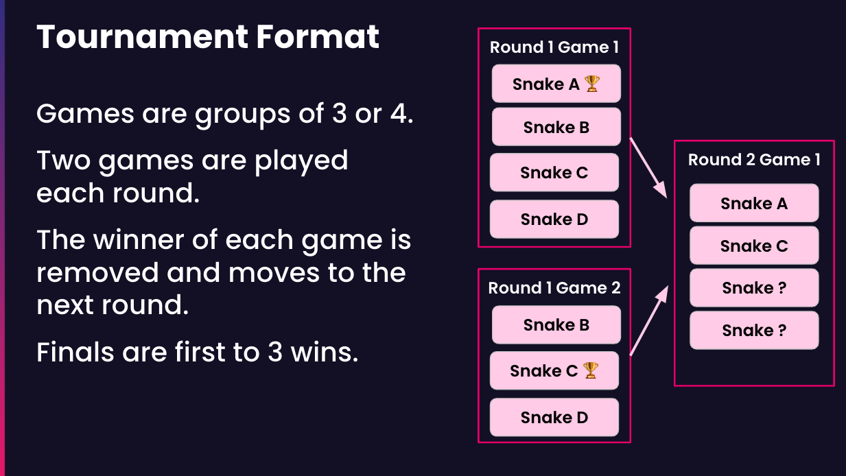 An image a text that diagrams that two games are played for each round, and two winners are selected.