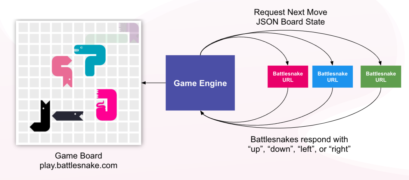 The Game Engine makes API calls to each Battlesnake, rendering the results on the Game Board