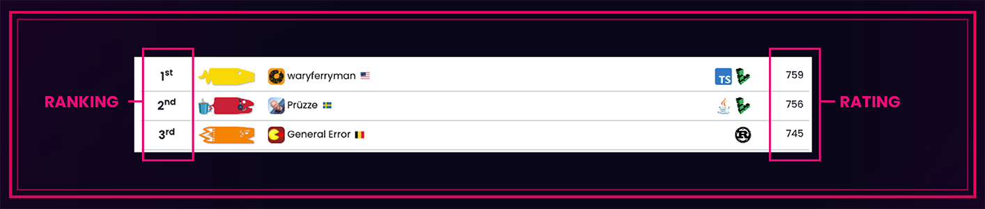 Ranking and Rating as shown on the Leaderboards.