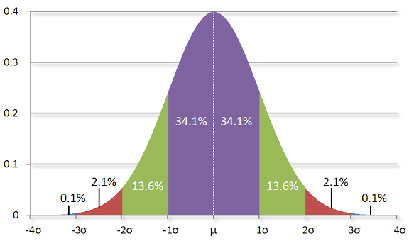 A normal distribution with mean mu and standard deviation sigma