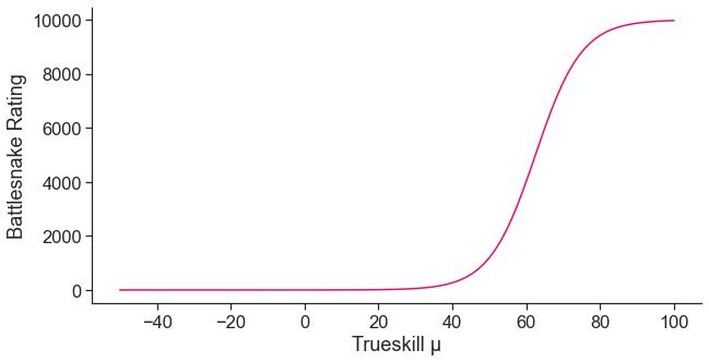 Transforming TrueSkill Ratings with a Logistic Function